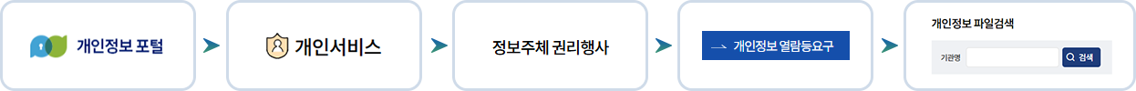 개인정보 포털(www.privacy.go.kr) → 개인서비스 → 정보주체 권리행사 → 개인정보 열람 등 요구 → 개인정보파일 검색