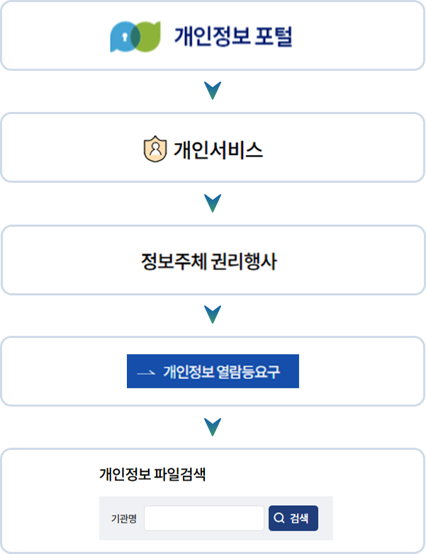 개인정보 포털(www.privacy.go.kr) → 개인서비스 → 정보주체 권리행사 → 개인정보 열람 등 요구 → 개인정보파일 검색