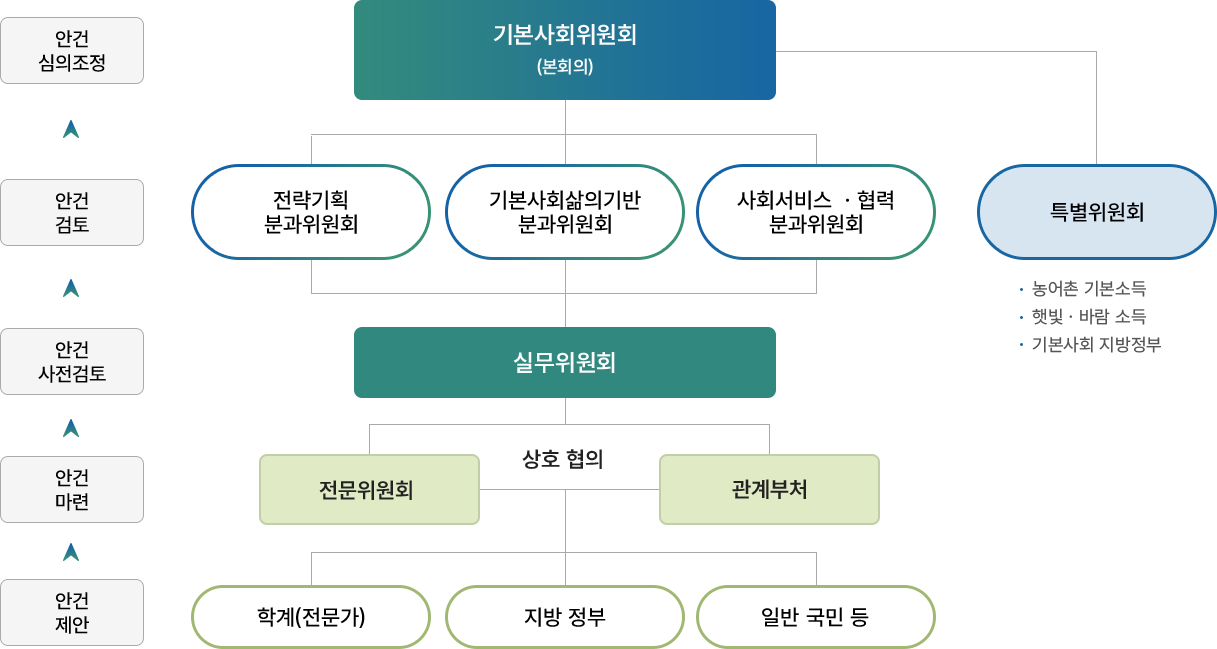 기본사회위원회 운영 체계