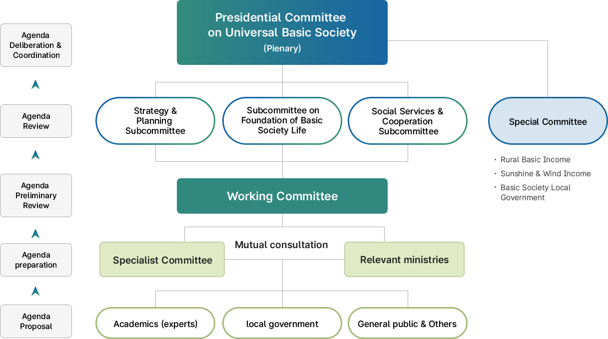 Organisation of the Committee
